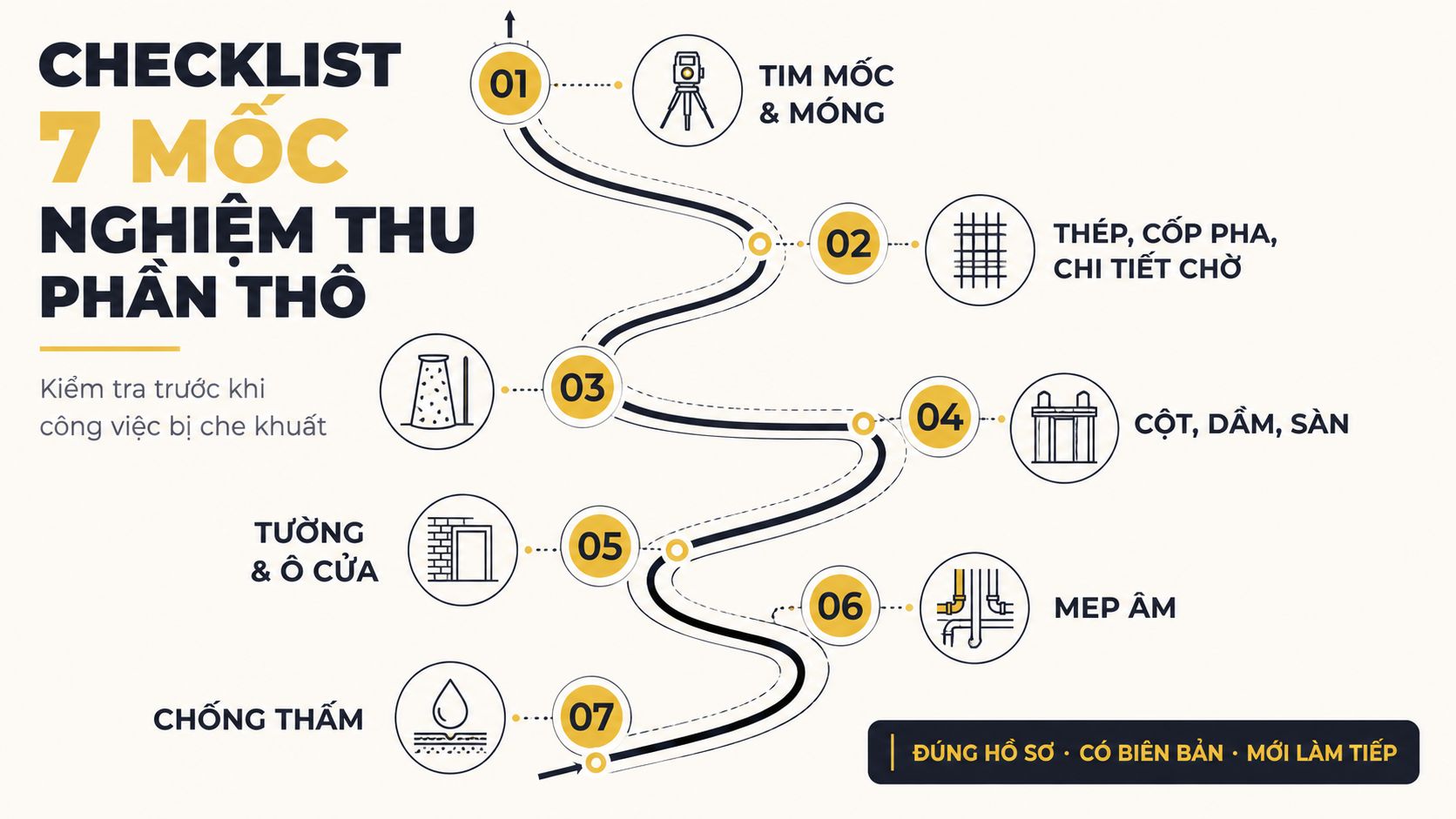 Infographic checklist nghiệm thu phần thô gồm 7 mốc kiểm tra